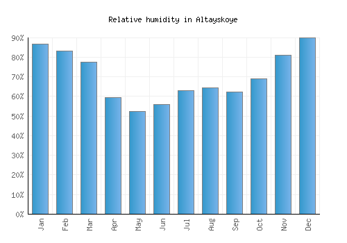 Altayskoye relative humidity averages