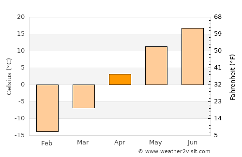 Altayskoye average temperature in April