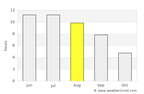 Altayskoye average rain in August