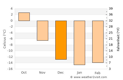 Altayskoye average temperature in December