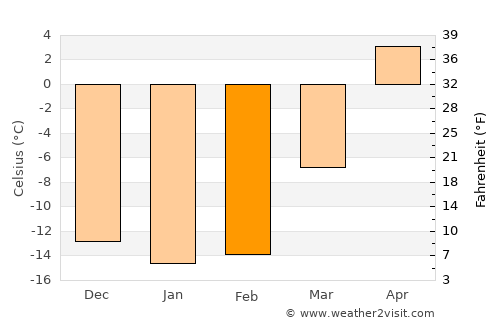 Altayskoye average temperature in February