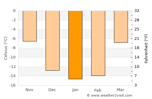 Altayskoye average temperature in January