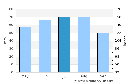 Altayskoye average rain in July