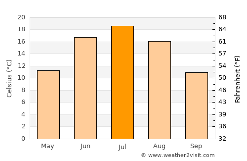 Altayskoye average temperature in July