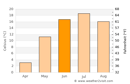 Altayskoye average temperature in June