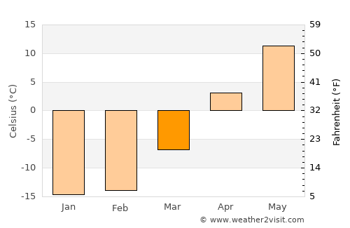 Altayskoye average temperature in March