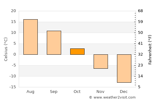 Altayskoye average temperature in October