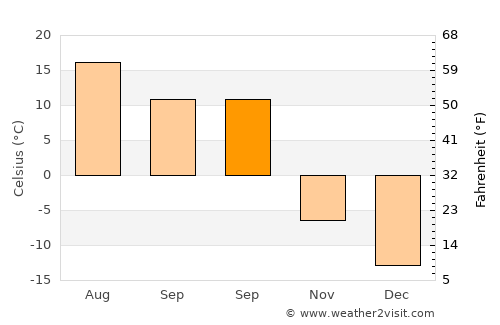 Altayskoye average temperature in September