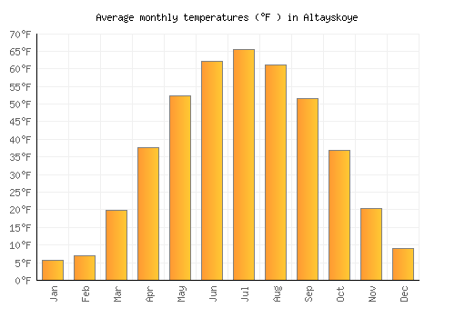 Altayskoye average temperature chart (Fahrenheit)
