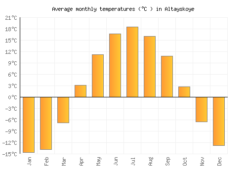 Altayskoye average temperature chart (Celsius)