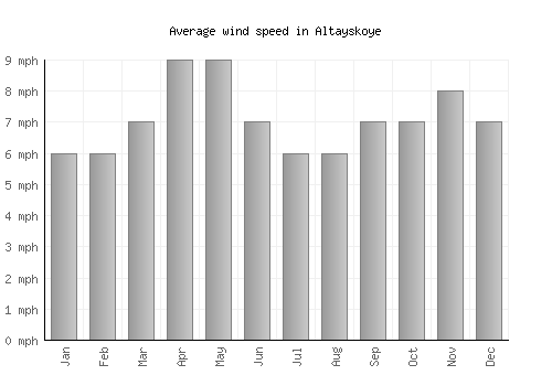 Altayskoye average winspeed by month (mph)