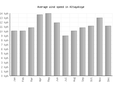 Altayskoye average winspeed by month (km/h)