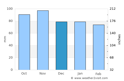 Altdorf average rain in December