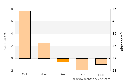 Altdorf average temperature in December