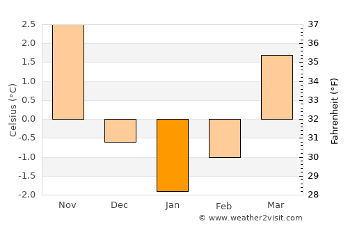 Altdorf average temperature in January