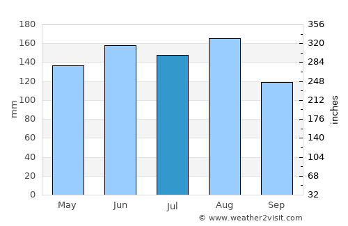 Altdorf average rain in July