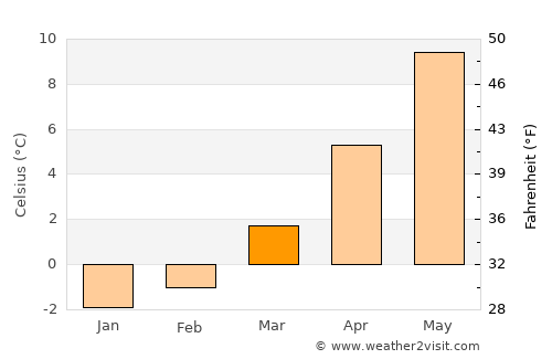 Altdorf average temperature in March