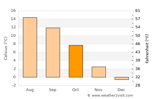 Altdorf average temperature in October