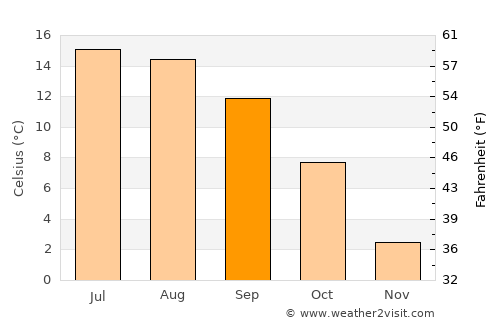 Altdorf average temperature in September