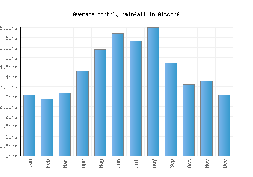 Altdorf monthly rainfall chart (inches)