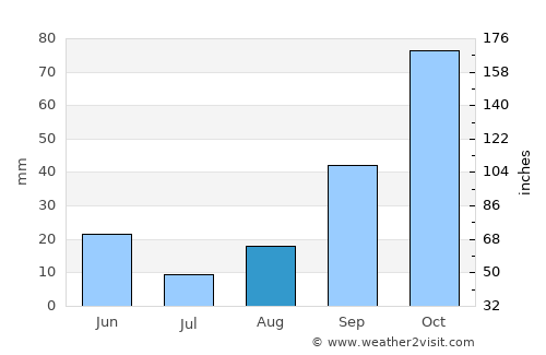 Altea average rain in August