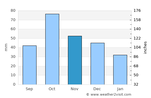 Altea average rain in November