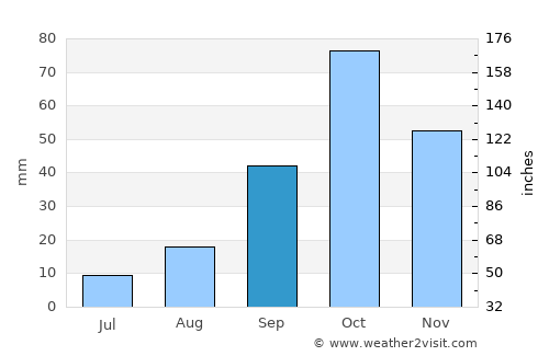 Altea average rain in September