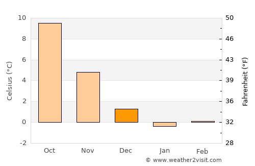 Altefähr average temperature in December