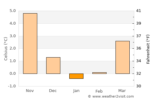 Altefähr average temperature in January