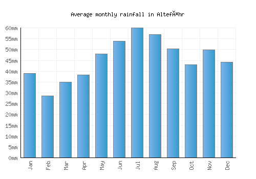 Altefähr monthly rainfall chart (mm)