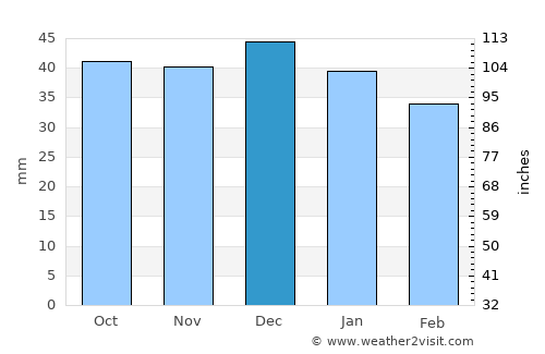 Altenburg average rain in December