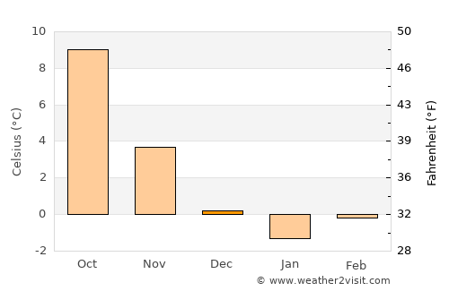 Altenburg average temperature in December