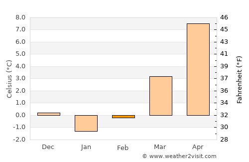 Altenburg average temperature in February