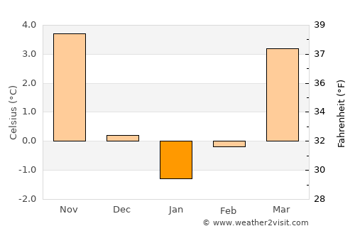 Altenburg average temperature in January