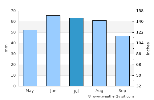 Altenburg average rain in July