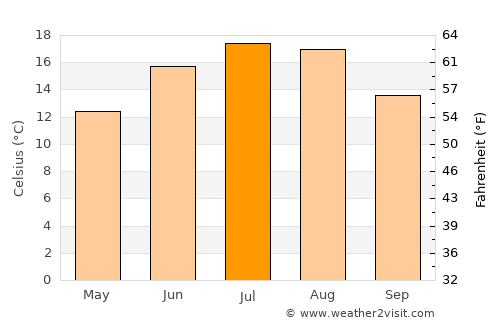 Altenburg average temperature in July