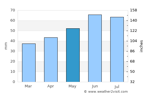 Altenburg average rain in May