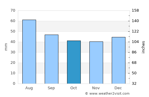 Altenburg average rain in October