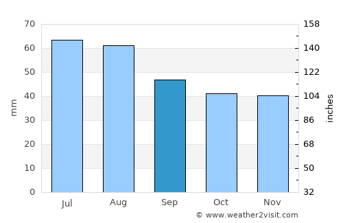 Altenburg average rain in September