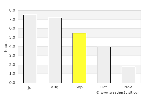 Altenburg average rain in September