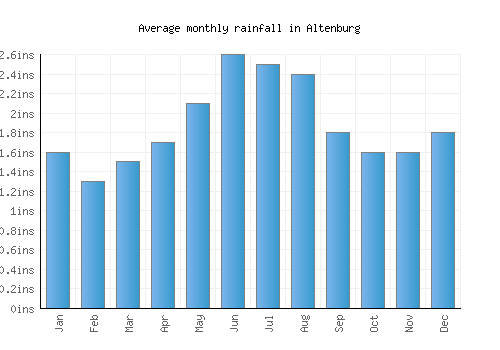 Altenburg monthly rainfall chart (inches)