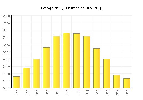 Altenburg average daily sunshine chart