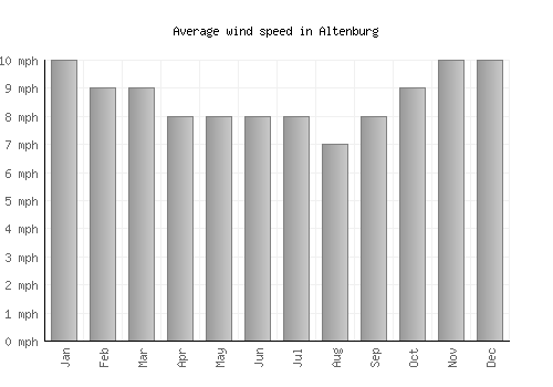 Altenburg average winspeed by month (mph)