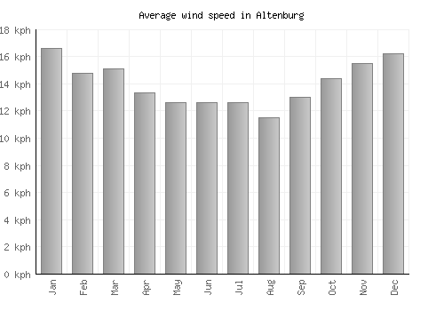 Altenburg average winspeed by month (km/h)