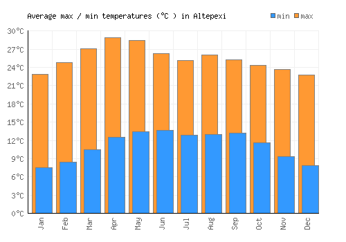 Altepexi average minimum / maximum temperatures (Celsius)