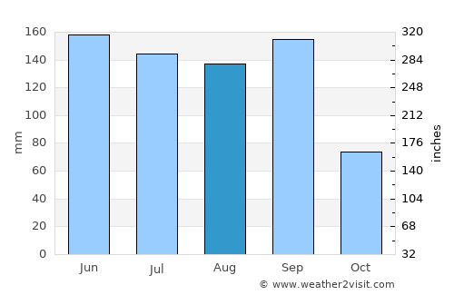 Altepexi average rain in August