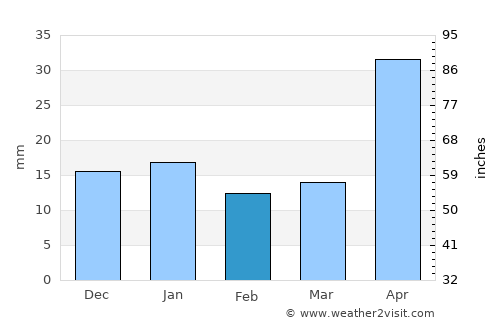 Altepexi average rain in February