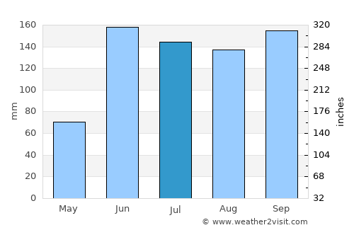 Altepexi average rain in July
