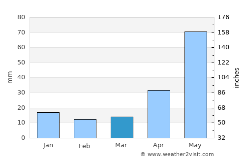 Altepexi average rain in March