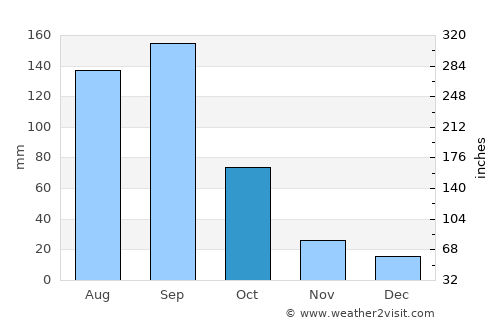 Altepexi average rain in October